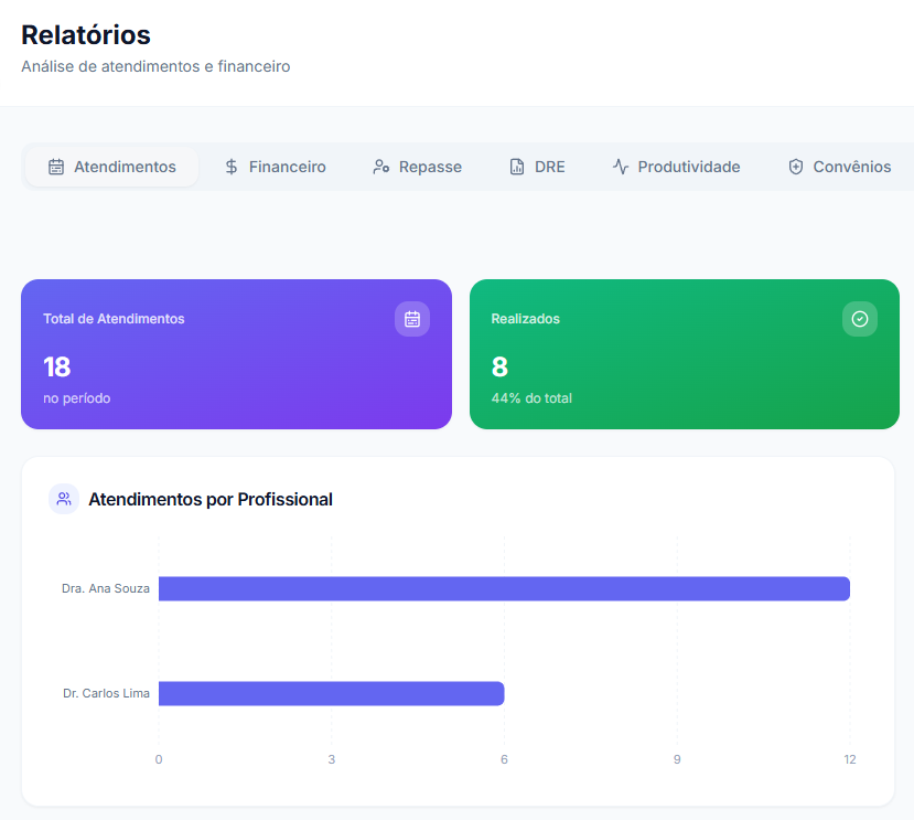Relatório de atendimentos por profissional com gráficos no Lilimed